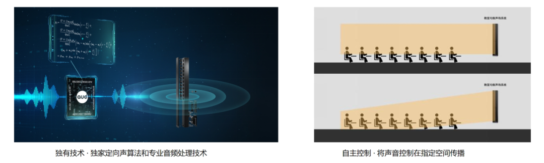 教室均衡擴聲系統獨有技術，自主控制聲音傳播